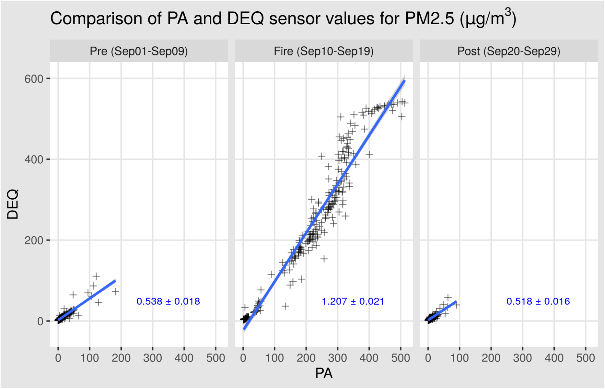 Comparison of PA and DEQ data